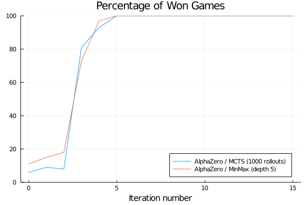Win rate evolution (AlphaZero)