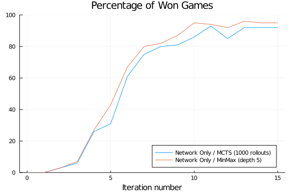 Win rate evolution (network only)
