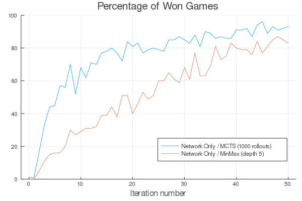 Win rate evolution (network only)