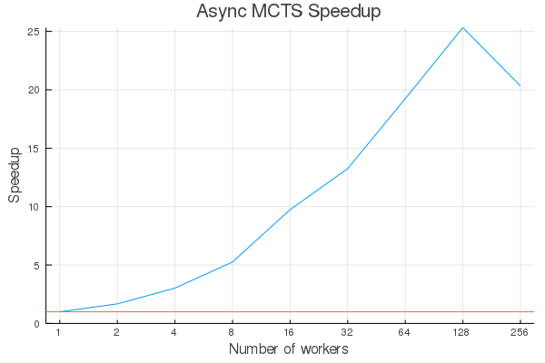Async speedup